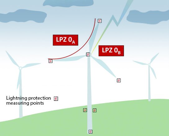 Simplified wind turbine external LPZ